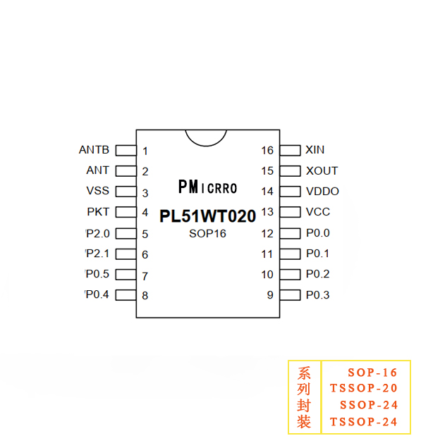 PL51WT020-S16/B24，ADC型/低功耗高性能2.4G RF收發(fā)SOC芯片，銀行級安全加密MCU，PL51WT020